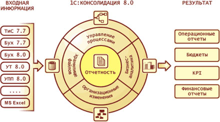 ��������� ������� 1� ������������