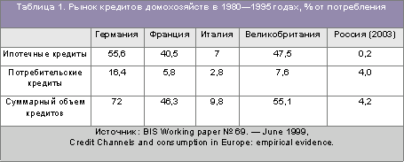 ������� 1. ����� �������� ������������ � 1980�1995 �����, % �� �����������
