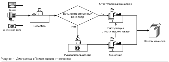 ��������� ����� ������ �� �������