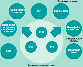 �������������� ���������� ERP