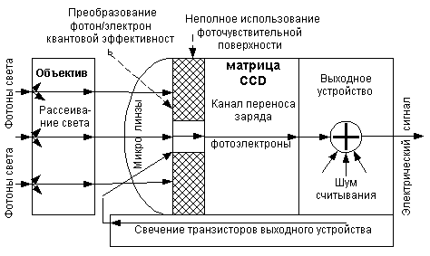 ��� 3. ����������� ��������� �������� ����������� ���������������� � ���������� �� ������� CCD.