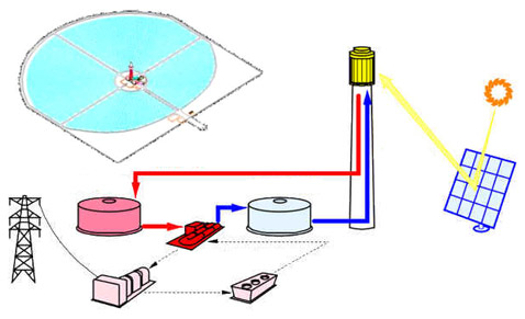 ������ Solar Tres ����� ������ �� Solar Two. � ���� ����� ���������� ������ �� ����� �������. ������� �������� ��������� ������� ����, ����� � ��������. ������� � �������������, ����������� � �������� � ������������� (����������� � ����� solarpaces.org).