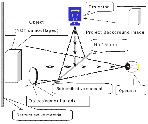 "Operator"      .       .    "Half Mirror" (   )   ,         .    "Object (camouflaged)"  ,   .