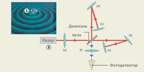 �������������� �����, ����������� ����� ����������� �������, ������ ������������ ������ ������ ������ ������� (1) � ����� GEO 600 (2) (����������� � ����� news.bbc.co.uk).