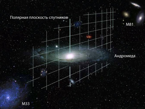 ,    - ,   M33  M81.      ( U Basel/NOAO/AURA/NSF/Keck Obs).
