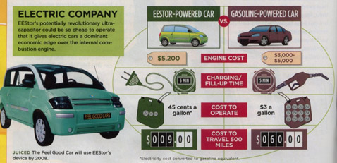 ��������� ������, ������������ ������������ ������������� � ����������� EEStor ����� ���� �������. ������ ����� �����, �������, ���� ���������. ���, ���� �� ��������� ���������� � ����� �������� ����� ����� �� ���� $15 ����� (����������� � ����� treehugger.com).