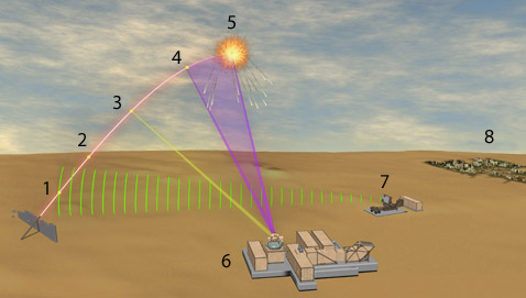    (   )  Northrop Grumman.     : 1-   , 2    , 3    , 4    , 5   .  , : 6   , 7  , 8    ( Northrop Grumman).