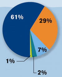 ������� 60% ������ (����-����� ����) ���������� ��������, ������� ��������� � ��������� ������������ � ����� ��������, ������� ����� ����� ���� ������ �� � ������ ��� �� ����, � �� ������. ��������� ������ ���������� ���������� ������, ������� � ���� ������, ������� ������������ ����, ��� ��������� � ������, �������� � ������, ���������� ������������� � ����, � ����� � ��������� �������� ������� (����������� � ����� oceanconservancy.org).