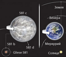 ��������� ����������� ������ Gliese 581 (�����) � ���������. � ����� � ������ Gliese 581 c � ����� (����������� AP, ESO, NASA).