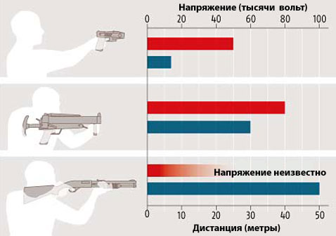     Taser:  ,  .  40-  Lynntech:  .    Piezer:  ,    (   New Scientist).