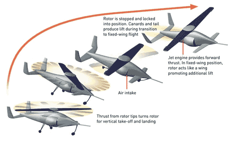       Canard Rotor/Wing.    New Scientist.