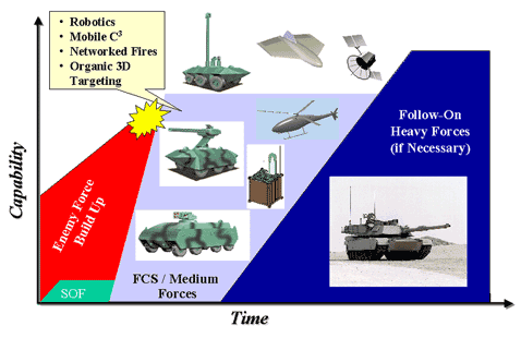    Future Combat Systems