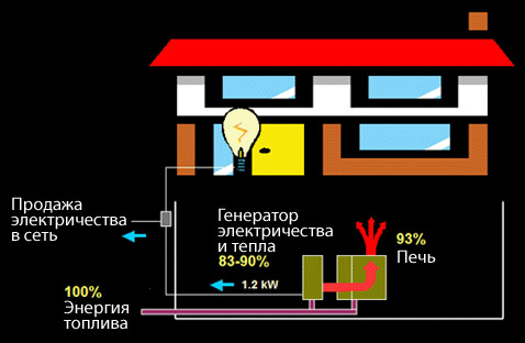   MicroCHP.    .  (  )      ,         ,      .               ( Climate Energy).