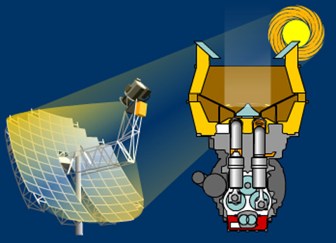     , ,  ,     (   stirlingenergy.com).