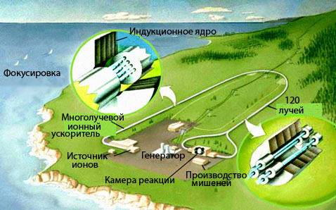 ��������� ����� ������������ �������������� �������� ������� ������ ���� (����������� � ����� lbl.gov).