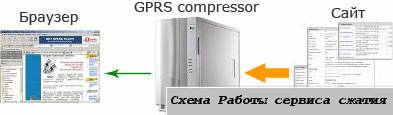  GPRS-
