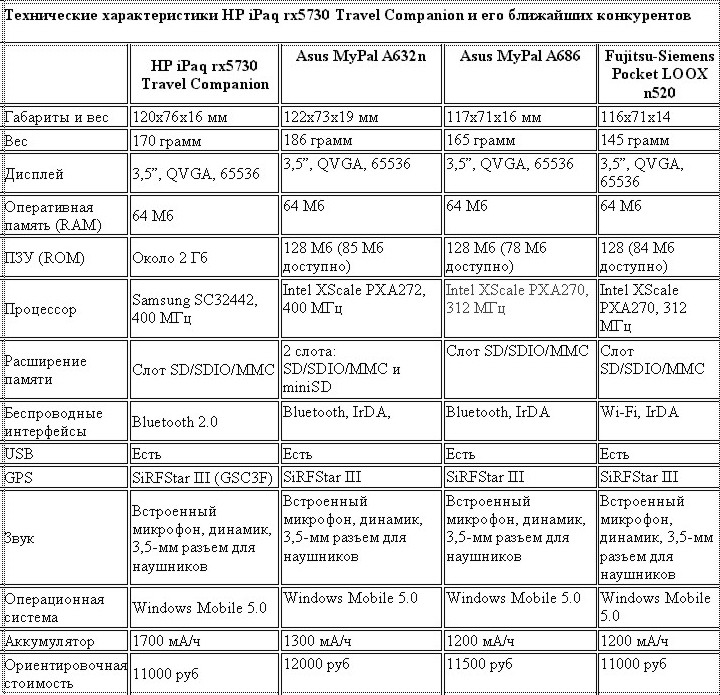 iPaq rx5730 Travel Companion