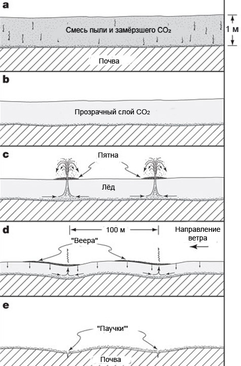 ������� ����������� "������������" ����������� �������� (����������� Hugh H. Kieffer, Philip R. Christensen and Timothy N. Titus)
