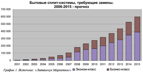 ������� �� ����� ������� �������������, ��������� ������ � 2006-2015 �����