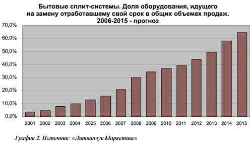 ���� �������������, ������ �� ������ ������ � ����� ������ ������, ������� �� 2006-2015 ����